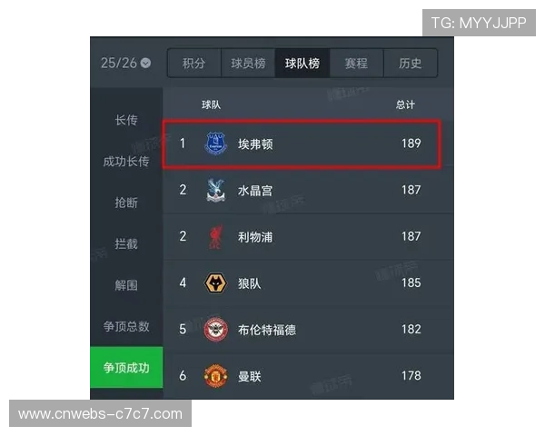 桑德兰战平埃弗顿后攀升至积分榜第四 继续黑马之路 桑德兰战平埃弗顿后攀升至积分榜第四 继续黑马之路